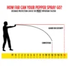 Diagram showing distance a pepper spray can reach compared to a competitor's.
