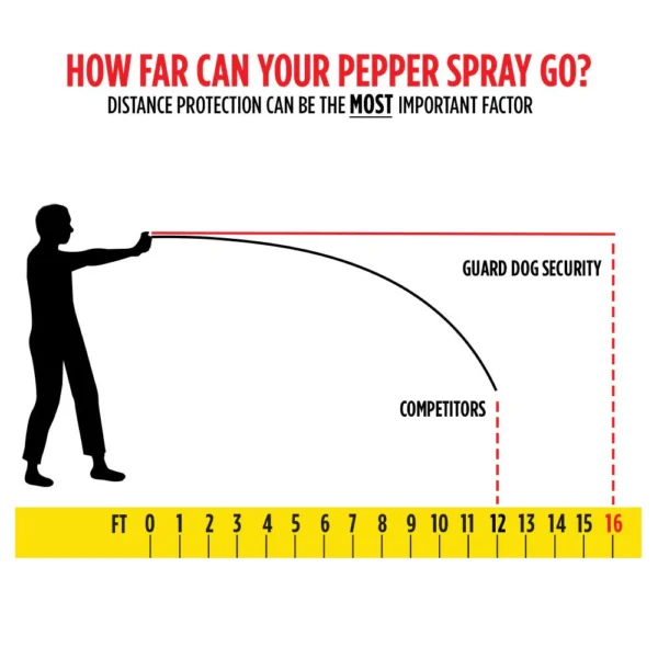 Diagram showing distance a pepper spray can reach compared to a competitor's.