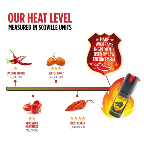 Chart showing heat levels of various peppers measured in Scoville units.
